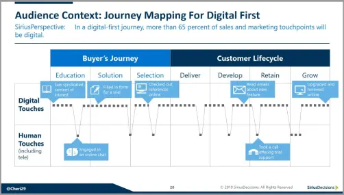 Buyers Journey